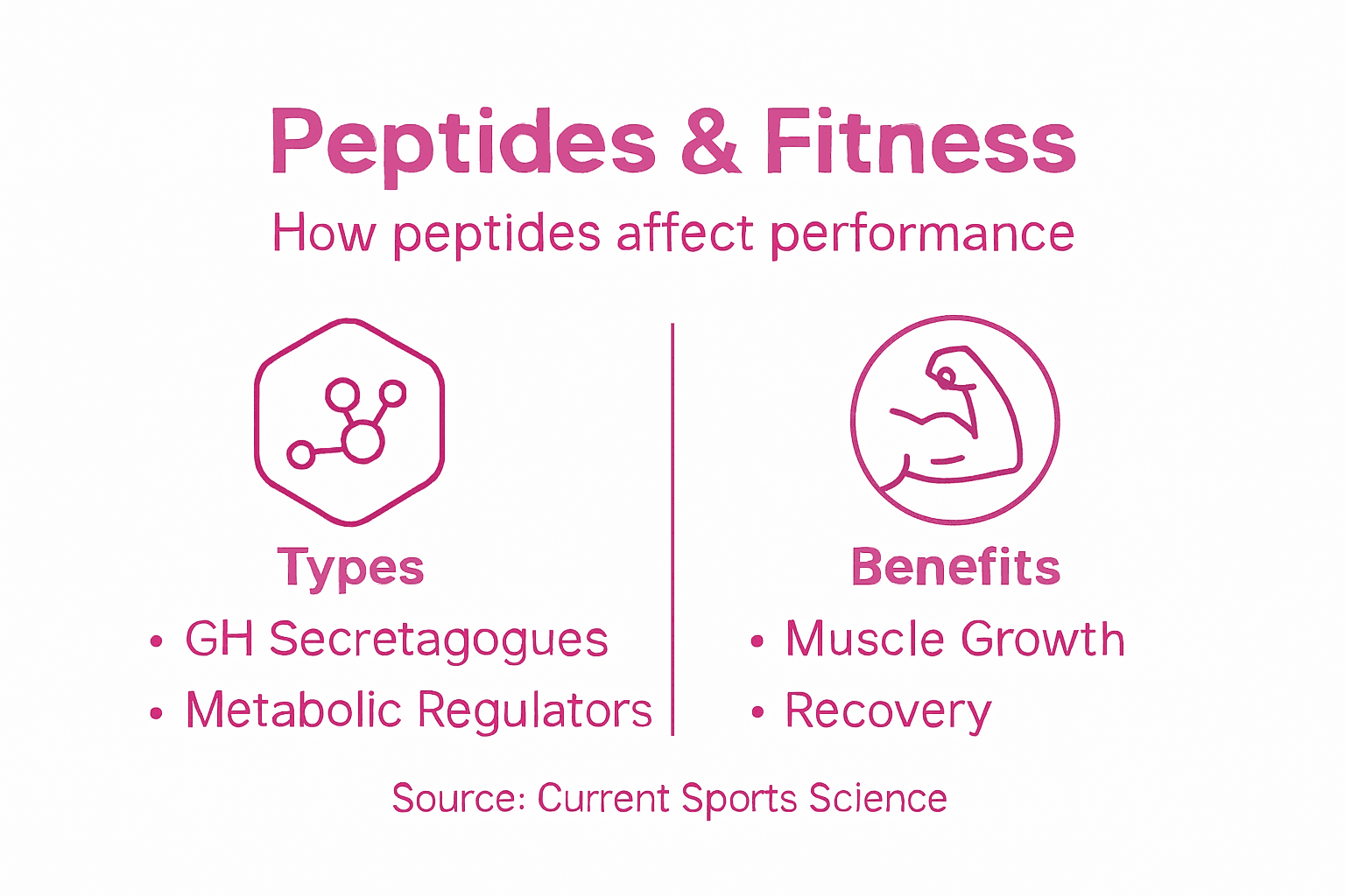 Infographic showing peptide types and benefits for fitness