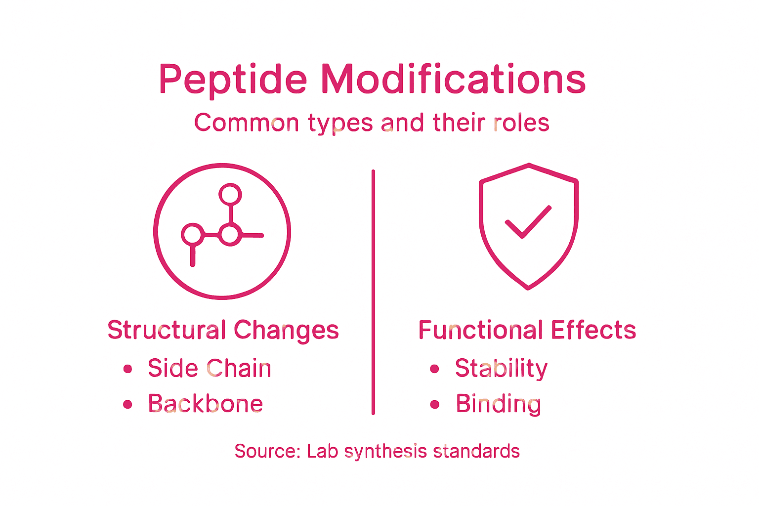 Infographic showing peptide modification categories