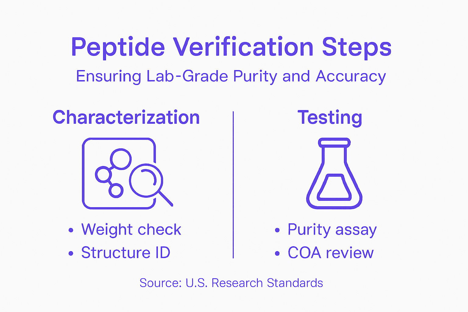 Infographic of peptide verification steps