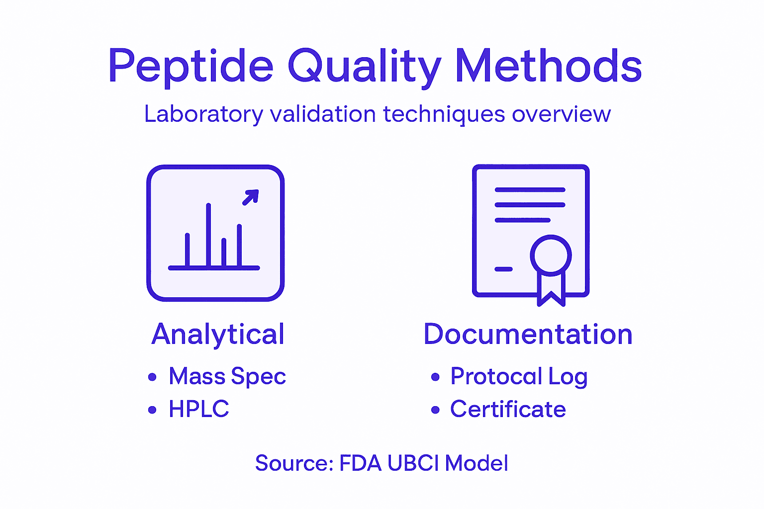 Infographic showing peptide quality verification methods