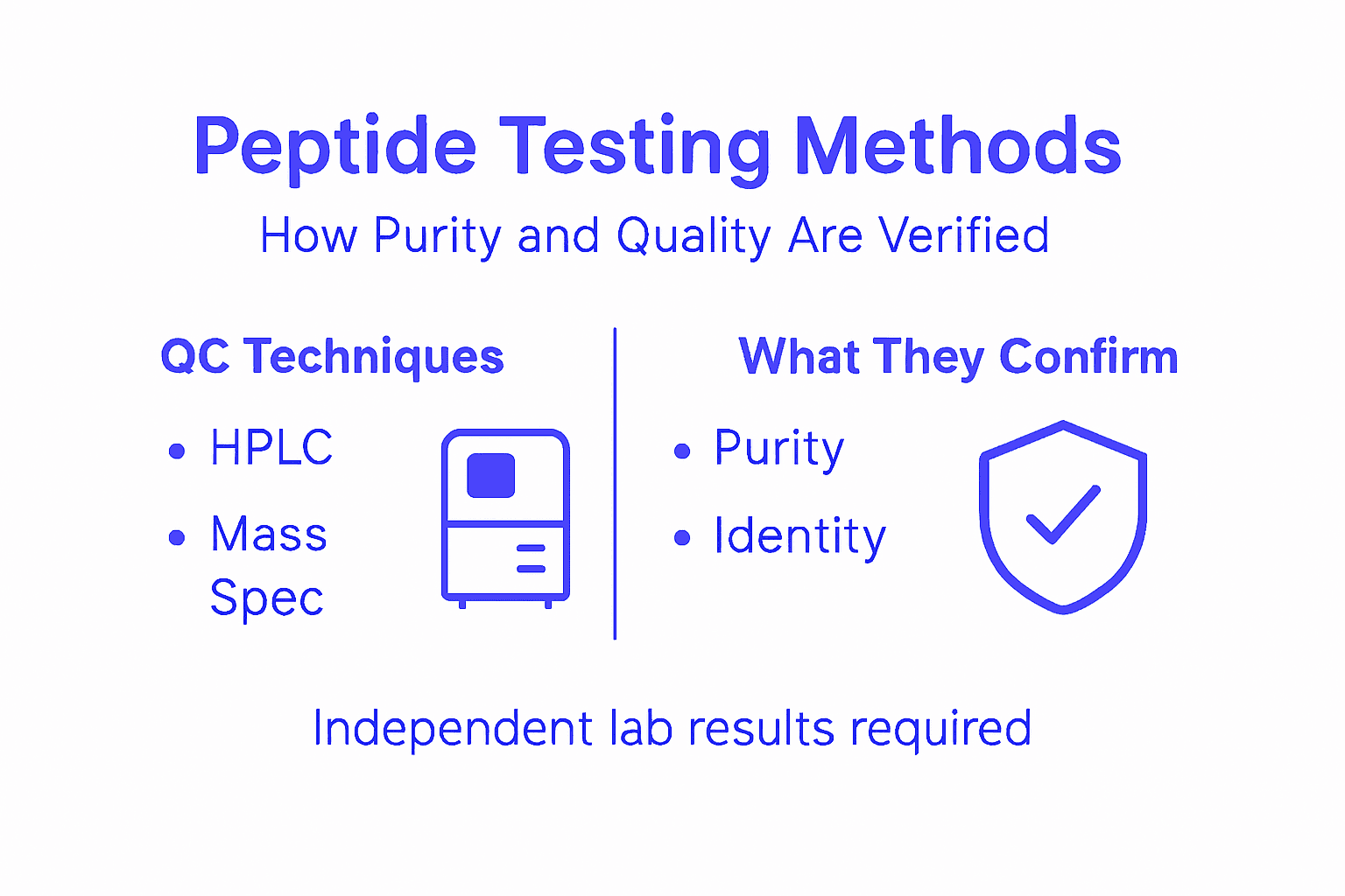 Infographic showing peptide testing methods and results