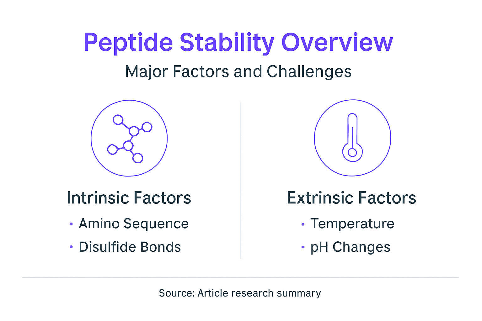 Infographic showing peptide stability factors