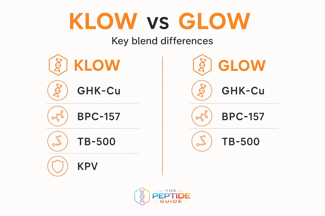 Klow Glow Peptide Blends: Benefits, Dosing And Use
