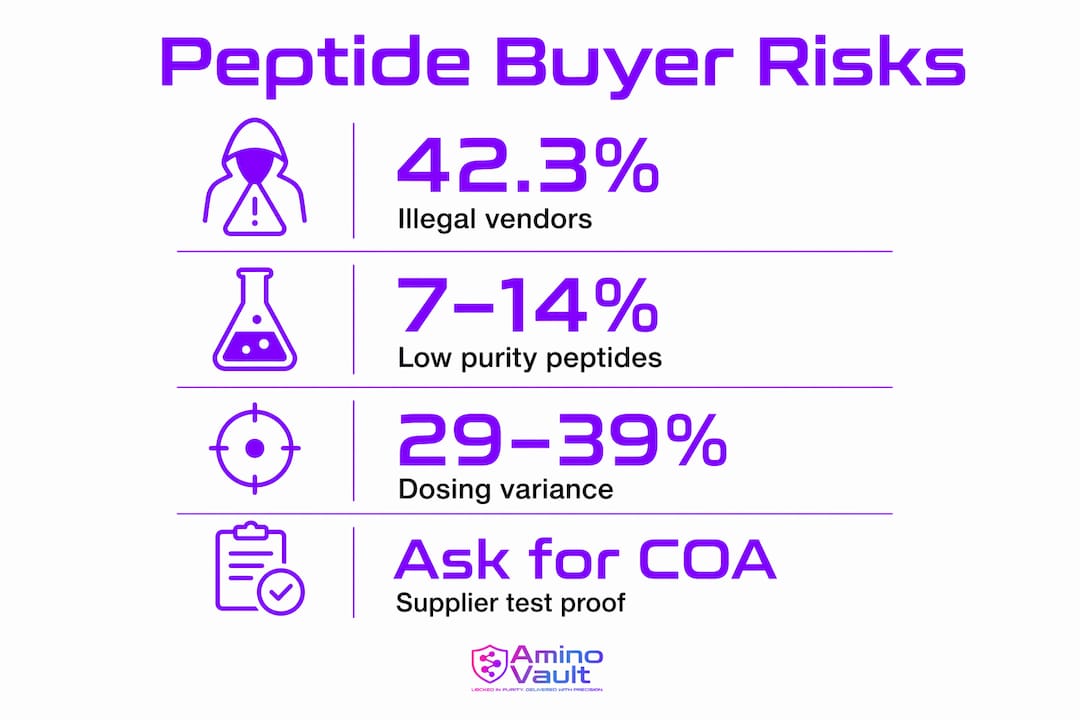 Infographic with key statistics on peptide market risks