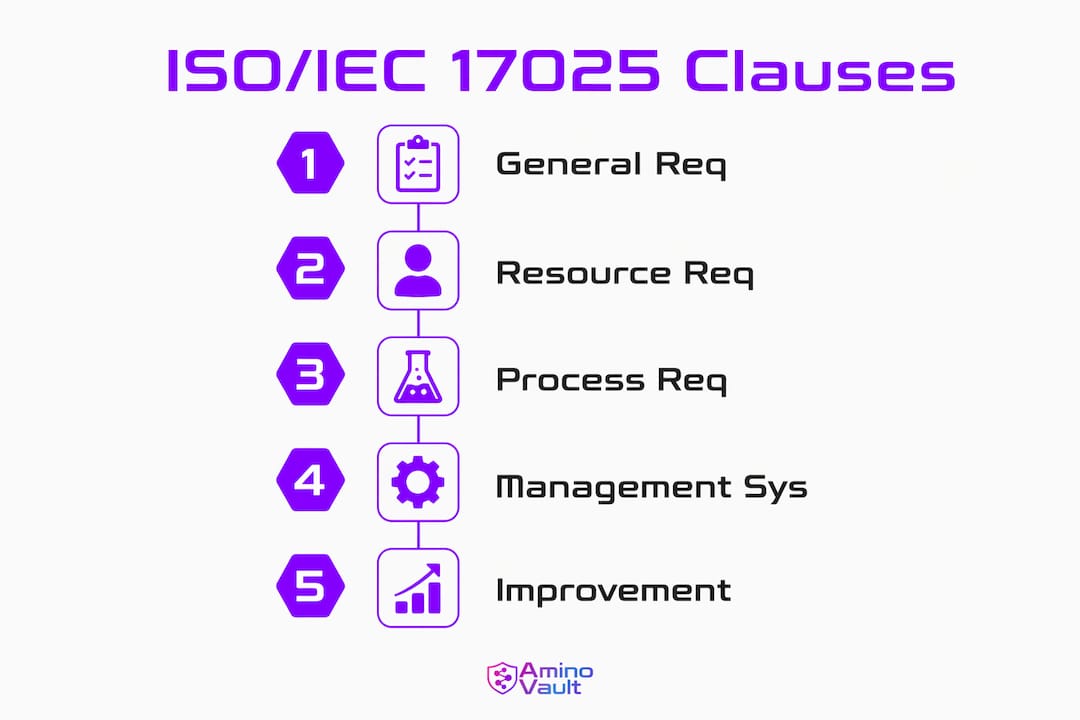 Infographic illustrating ISO/IEC 17025 standard main clauses