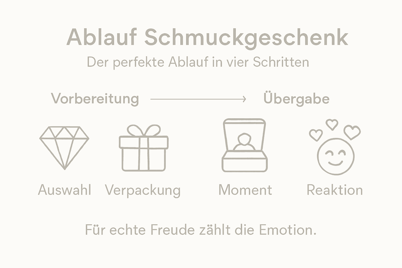 Jak funguje darování šperků – čtyři nejdůležitější kroky na první pohled (infografika)