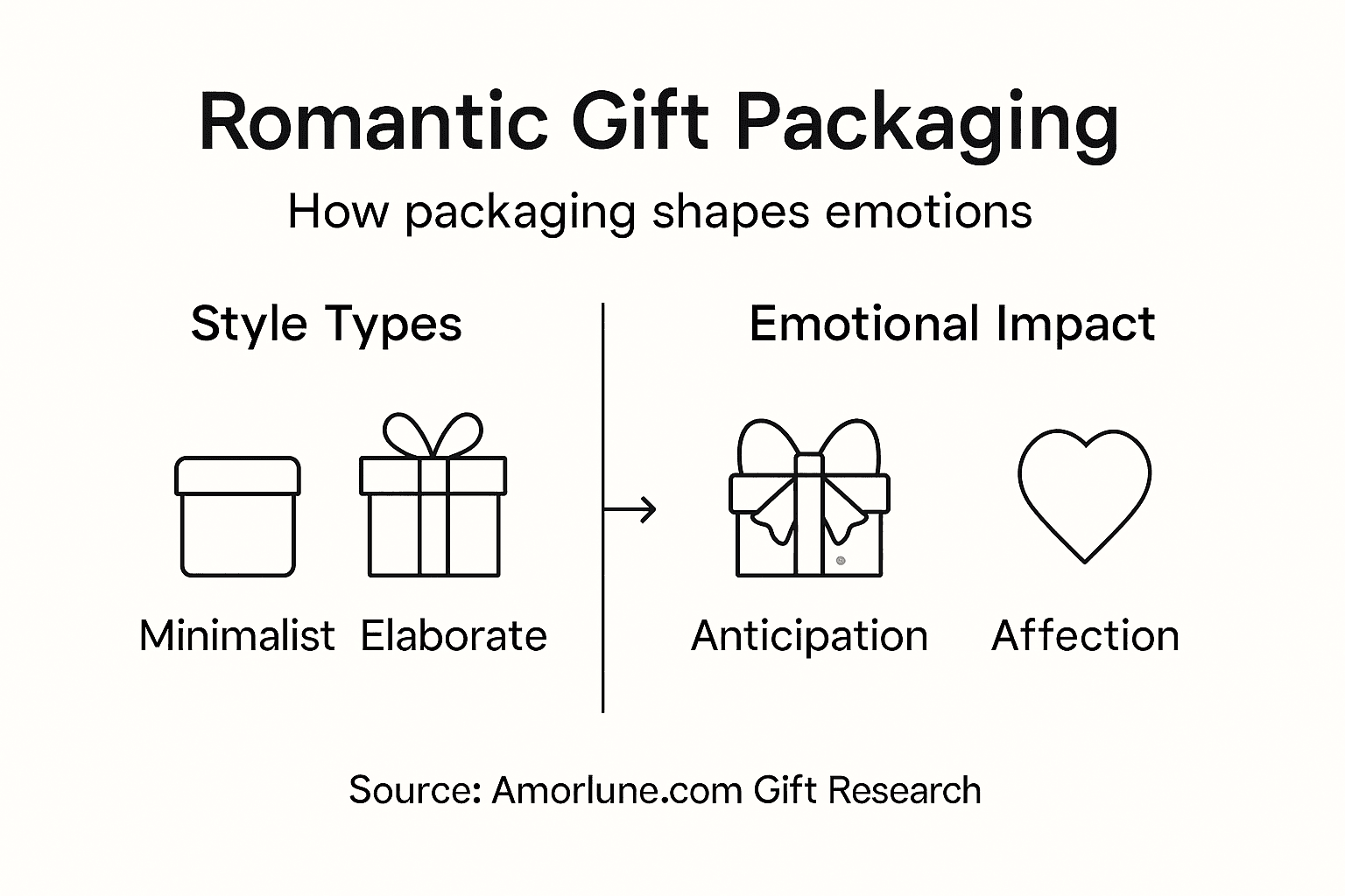 Infographic showing packaging styles and feelings