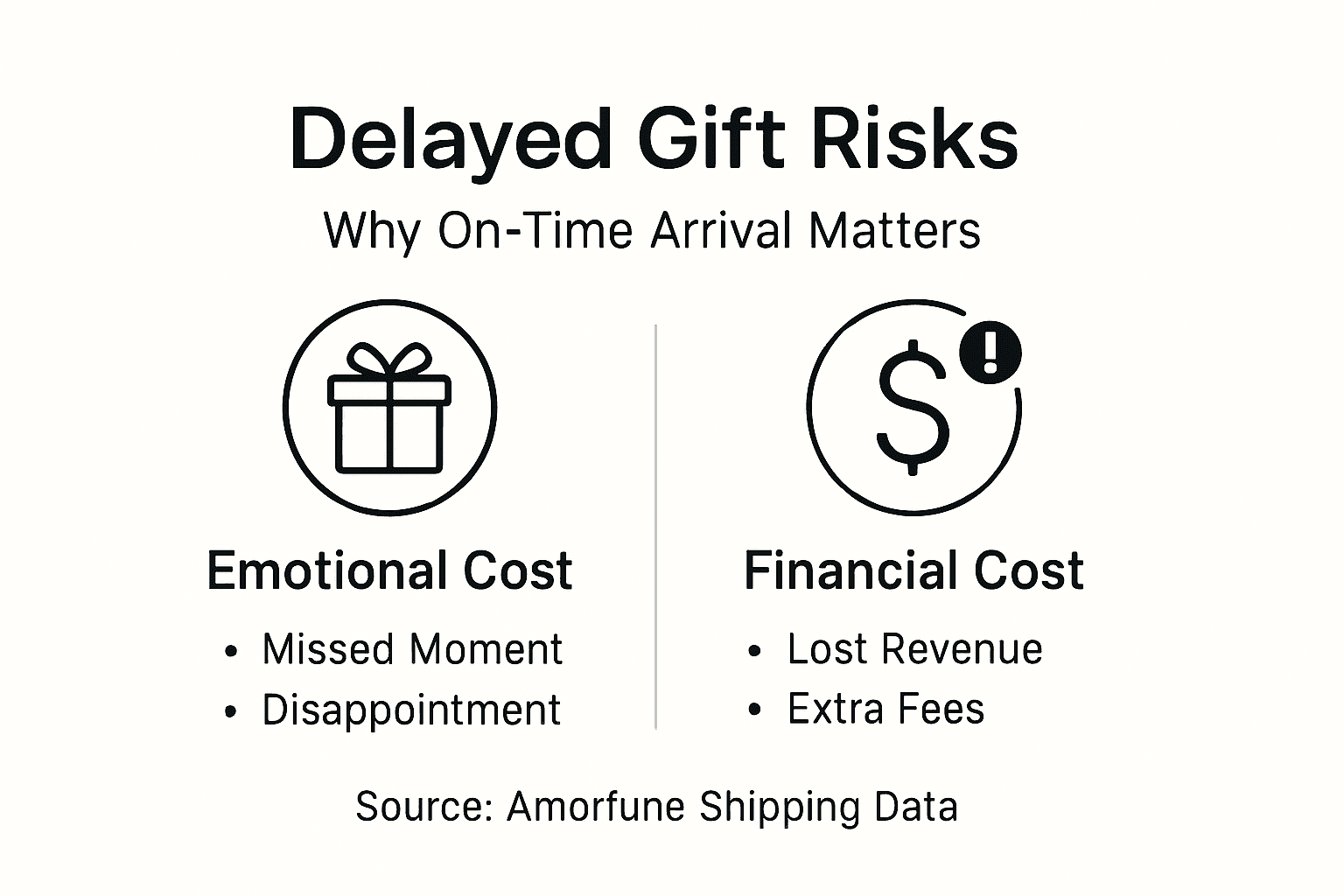 Infographic showing risks of delayed romantic gift shipments