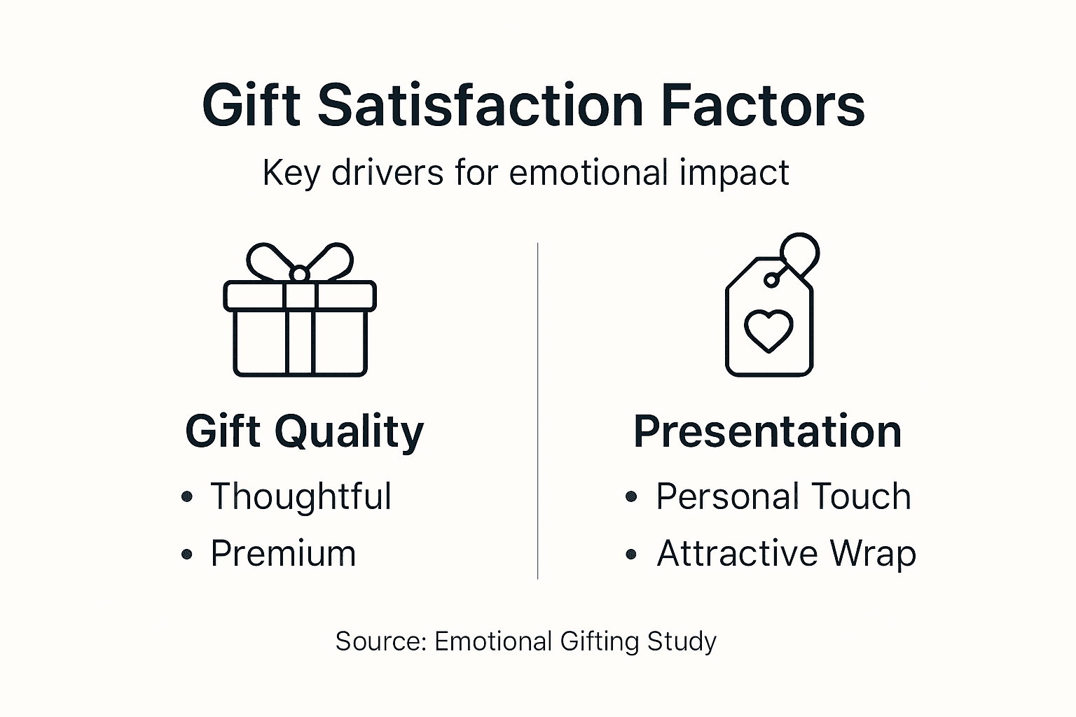 Infographic on gift quality and presentation factors