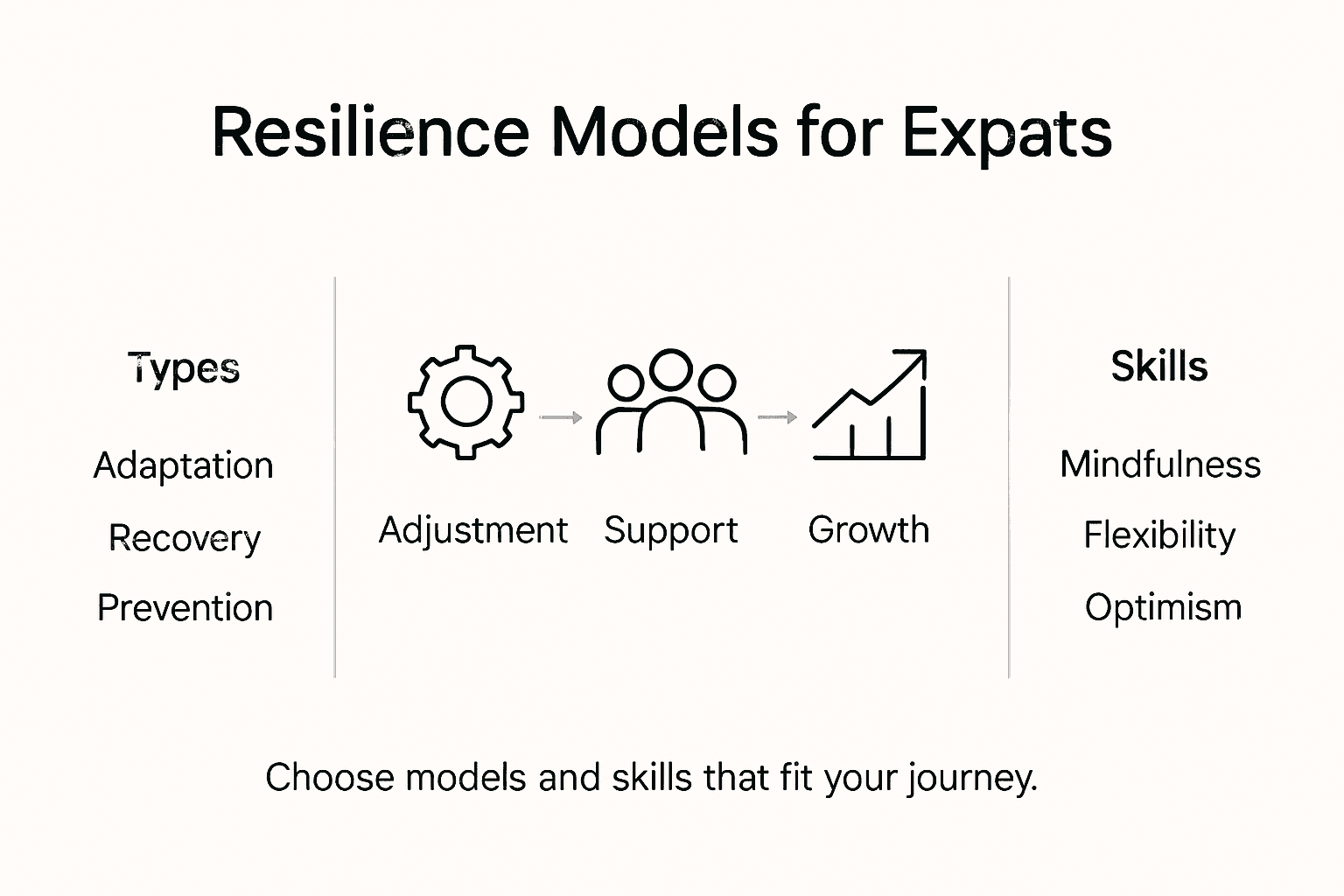 Infographic showing expat resilience models and skills