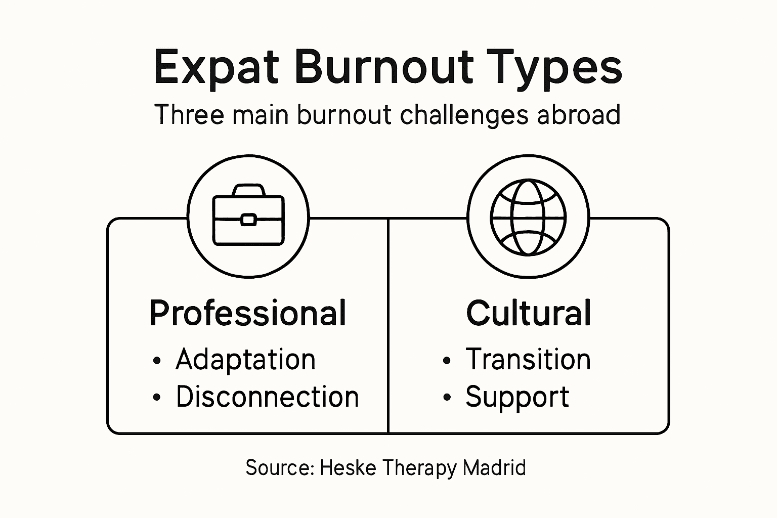 Infographic showing expat burnout types