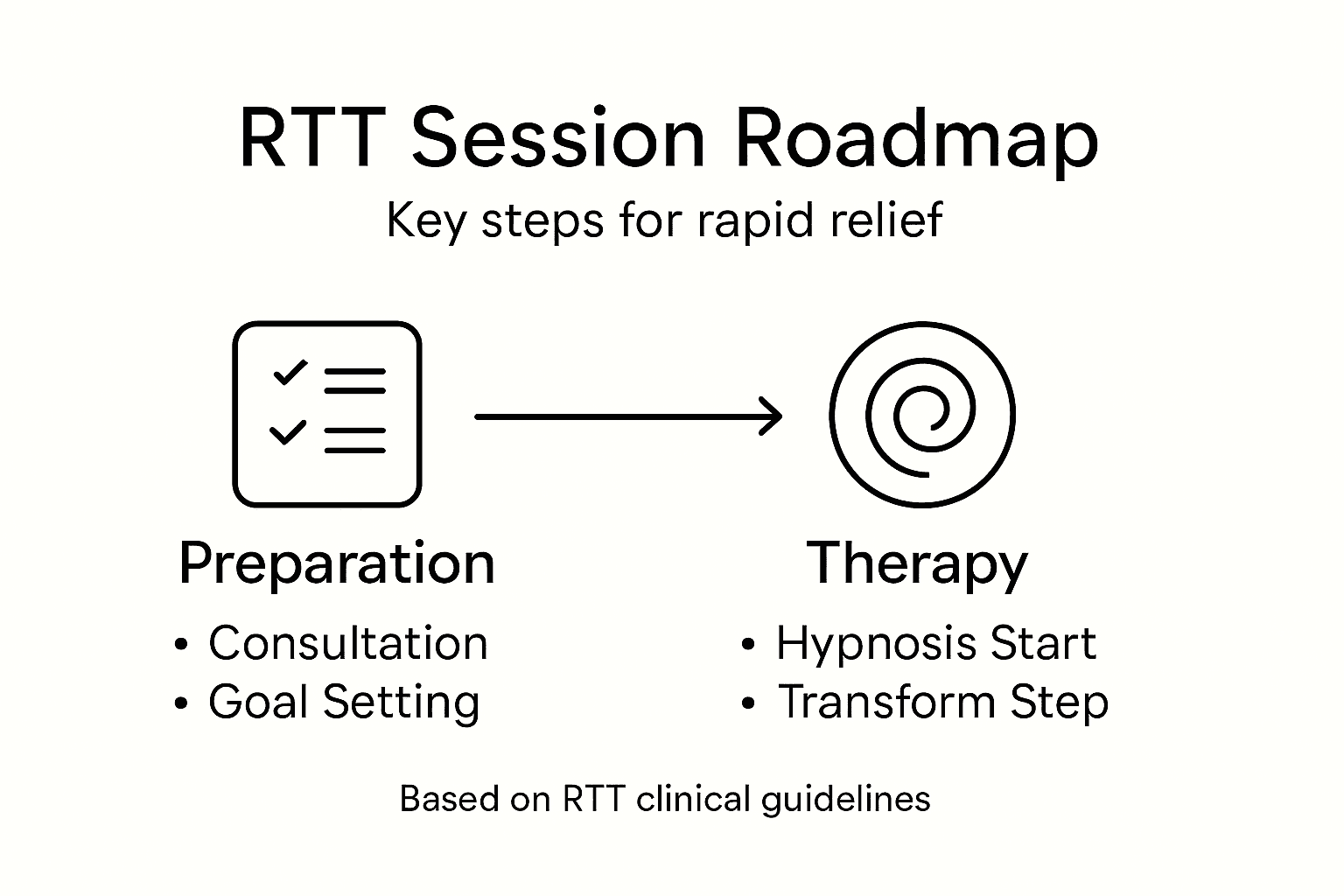 Infographic steps in RTT therapy session