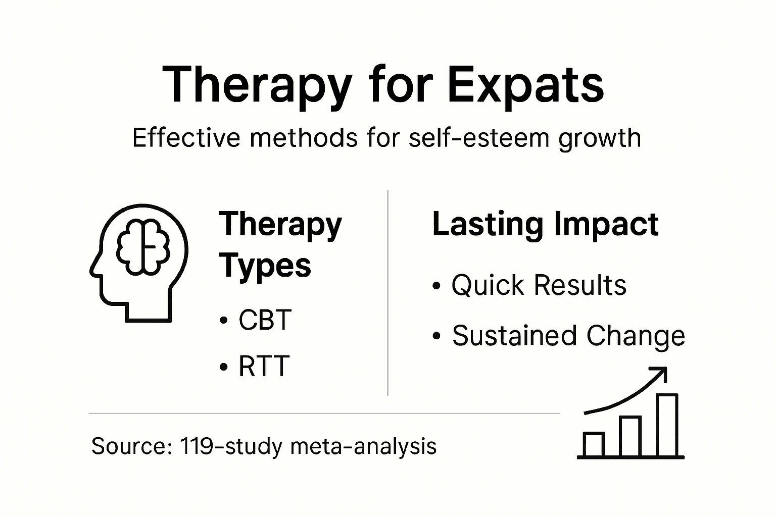 Infographic showing expat therapy methods and impact
