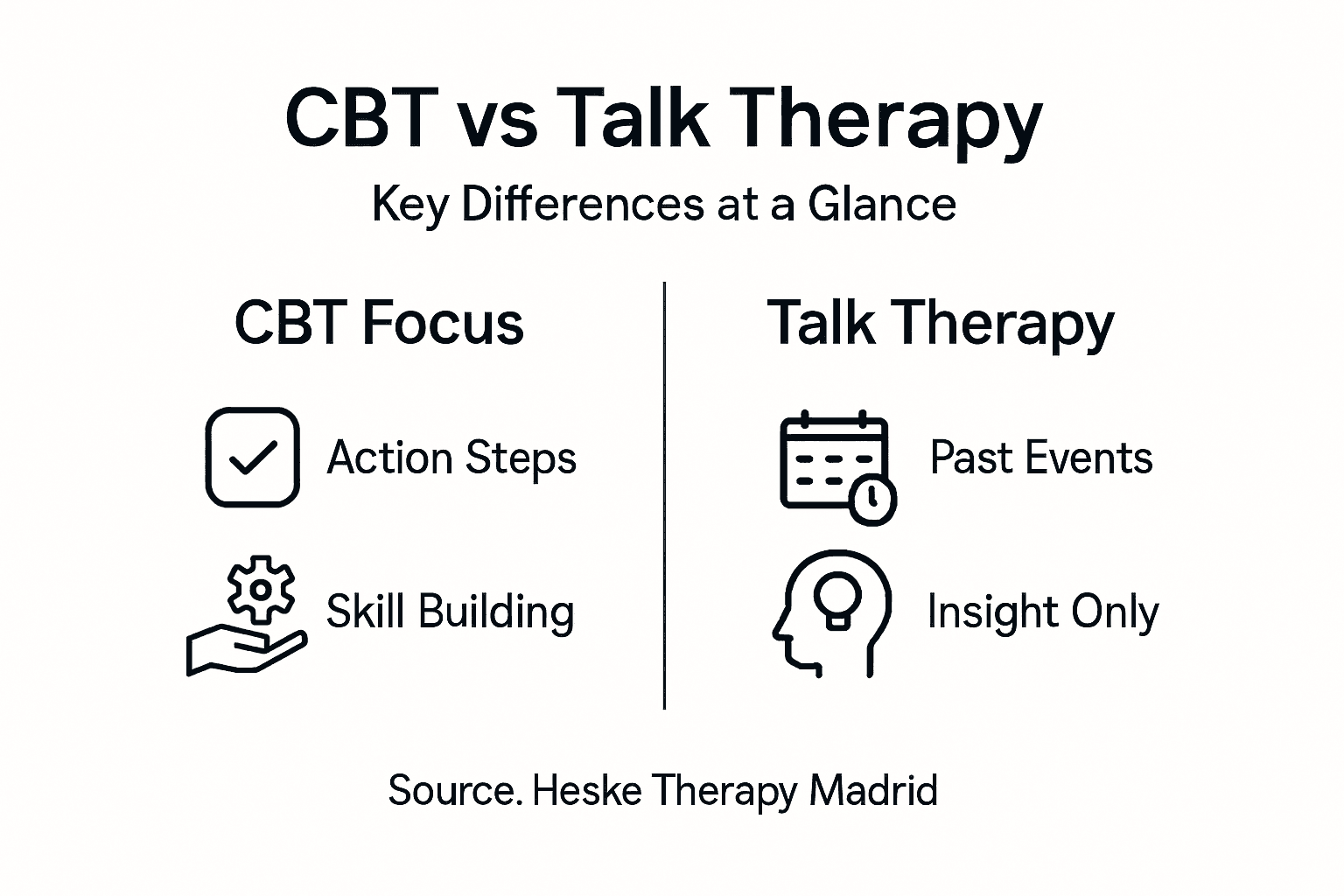 Infographic comparing CBT and talk therapy features