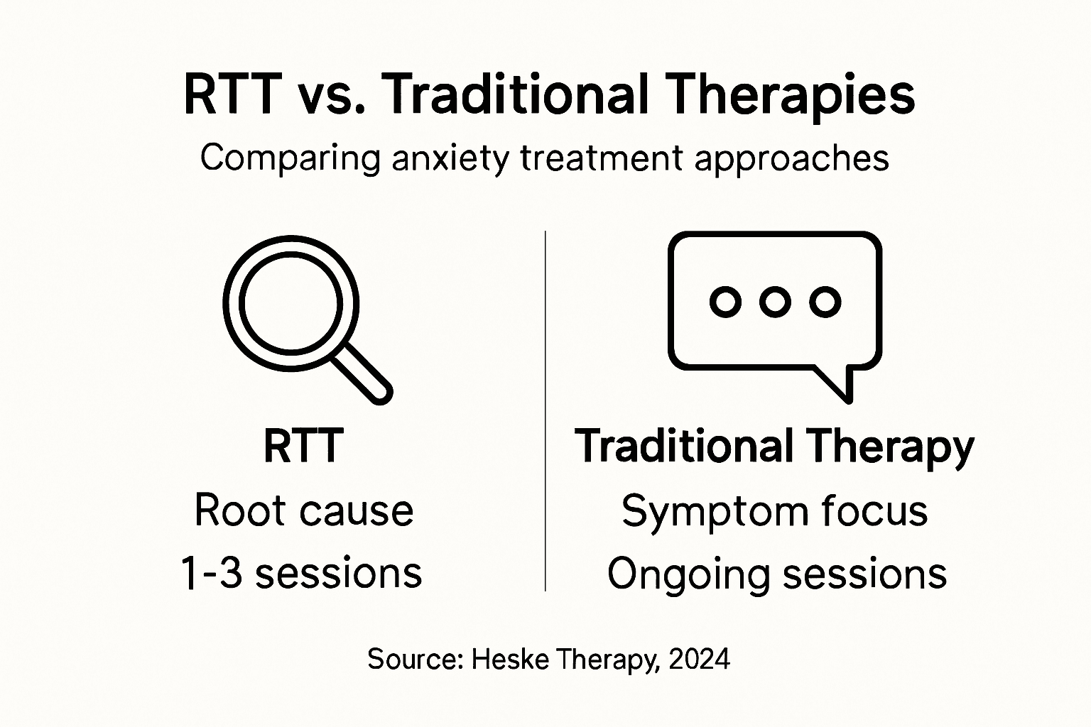 Infographic comparing RTT and traditional anxiety therapy