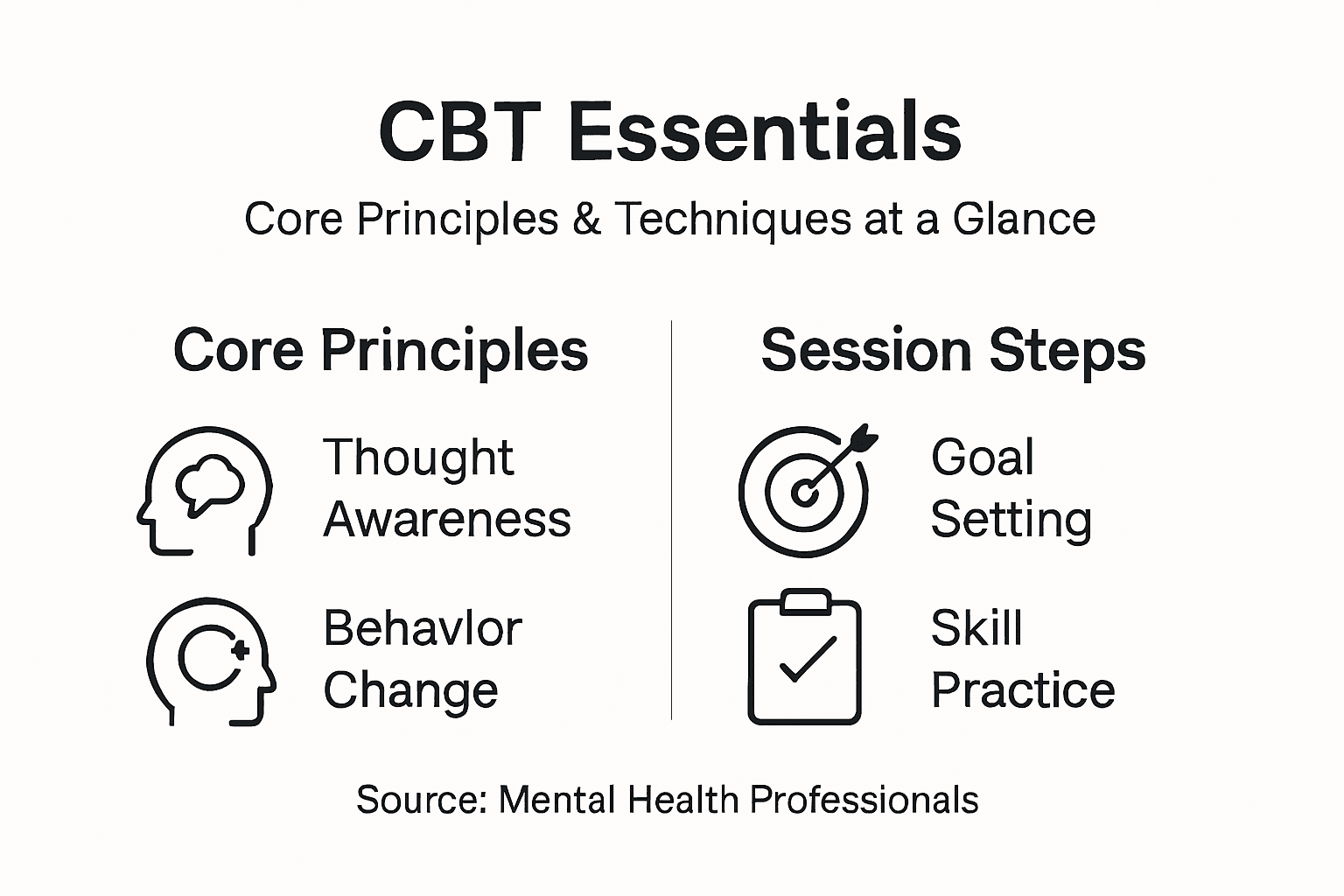 Infographic summarizing CBT principles and techniques