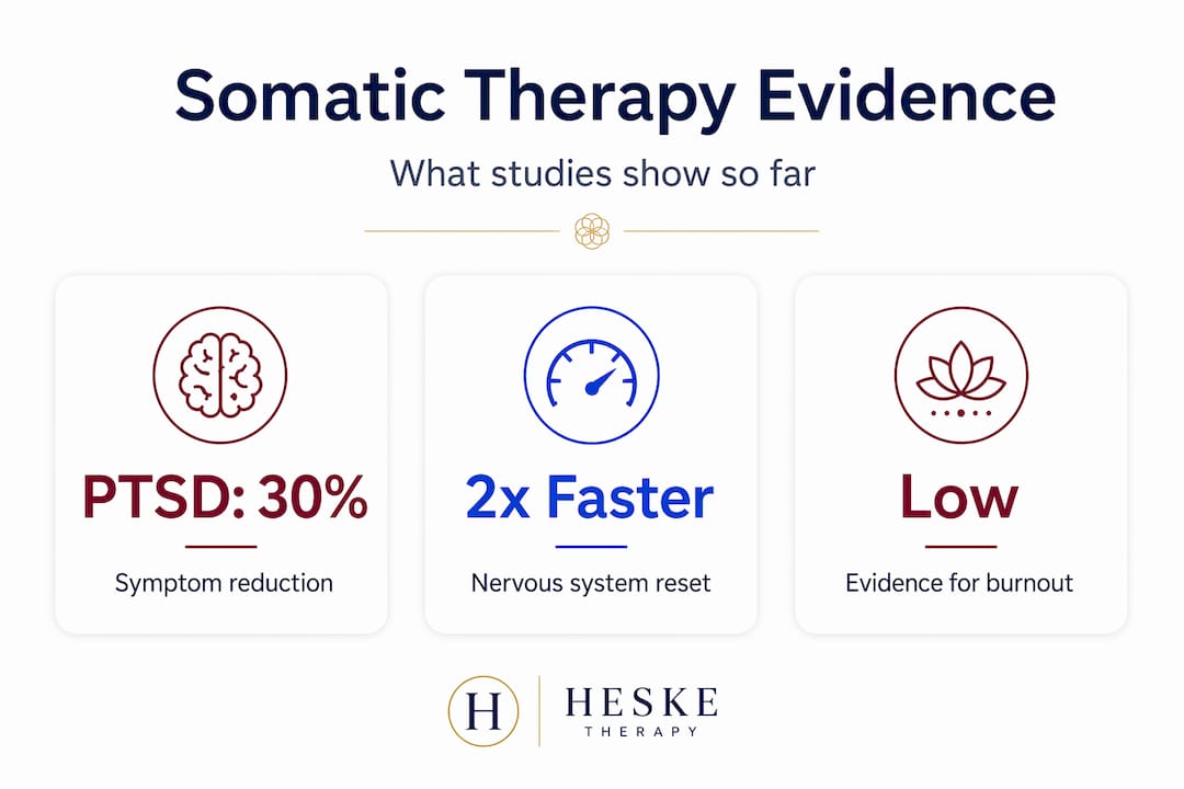 Infographic with somatic therapy evidence statistics