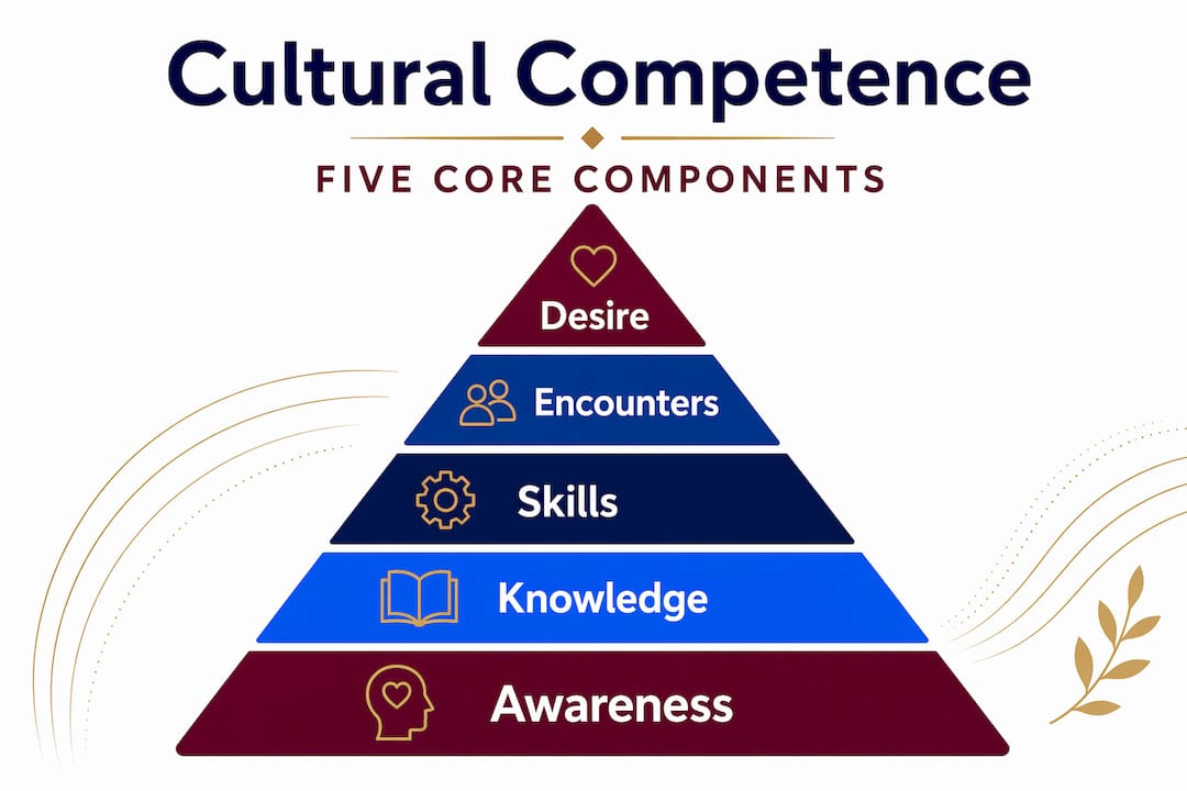 Infographic pyramid of five cultural competence components