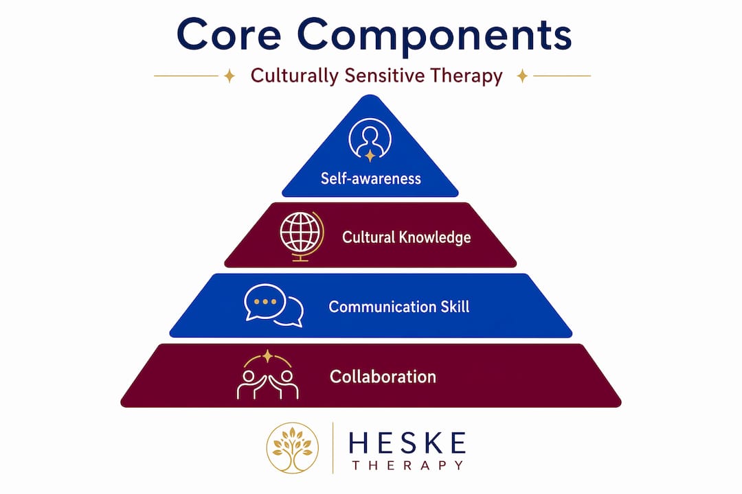Hierarchy infographic on cultural sensitivity components