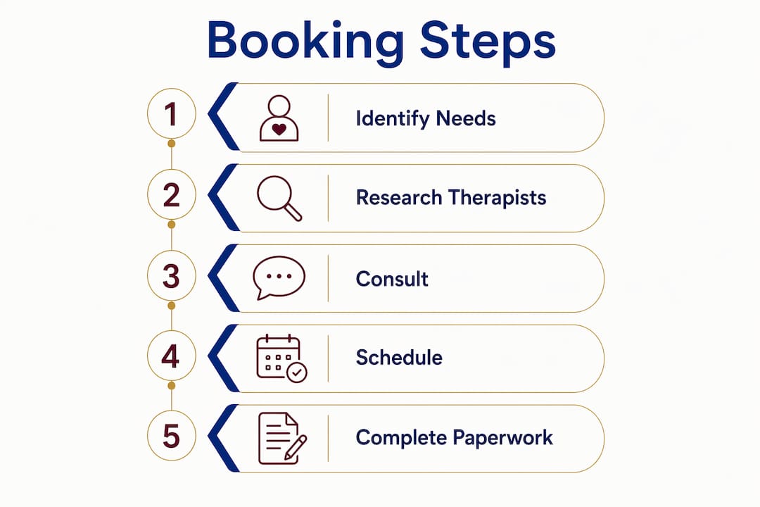 Infographic illustrating steps to book counseling