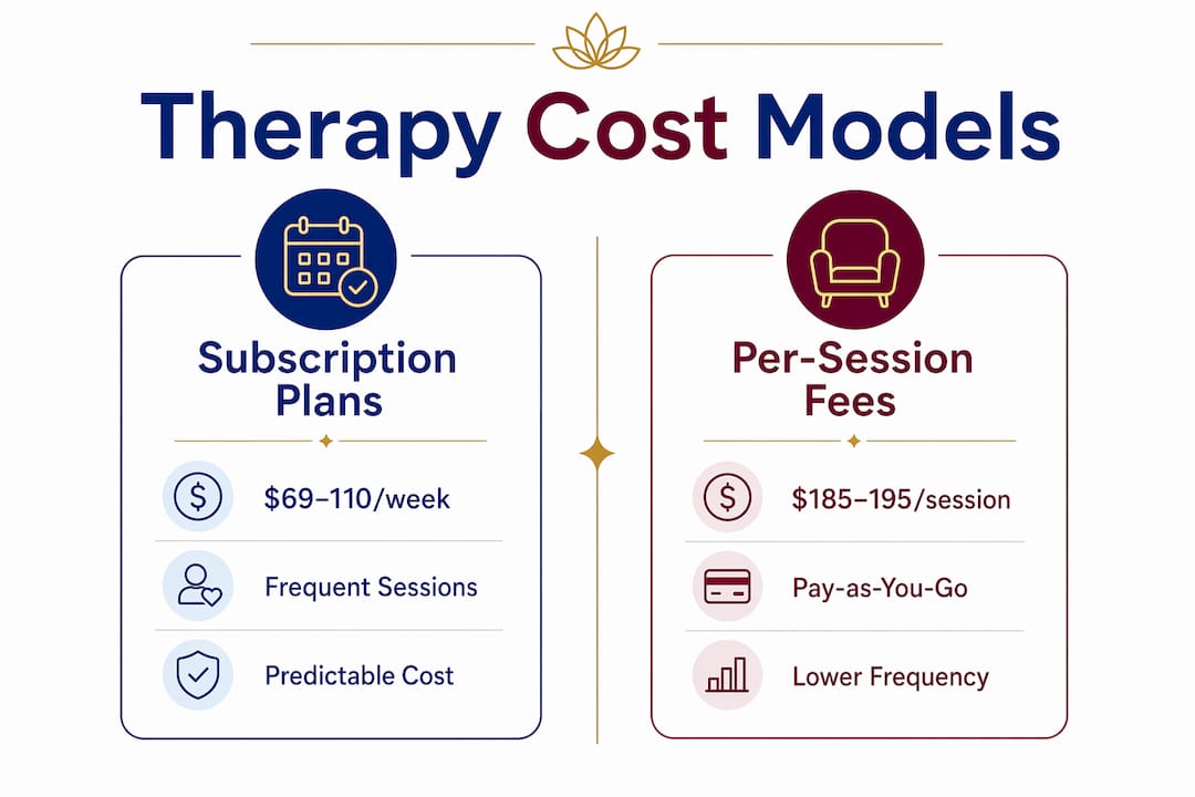 Infographic comparing therapy subscription plans and per-session fees