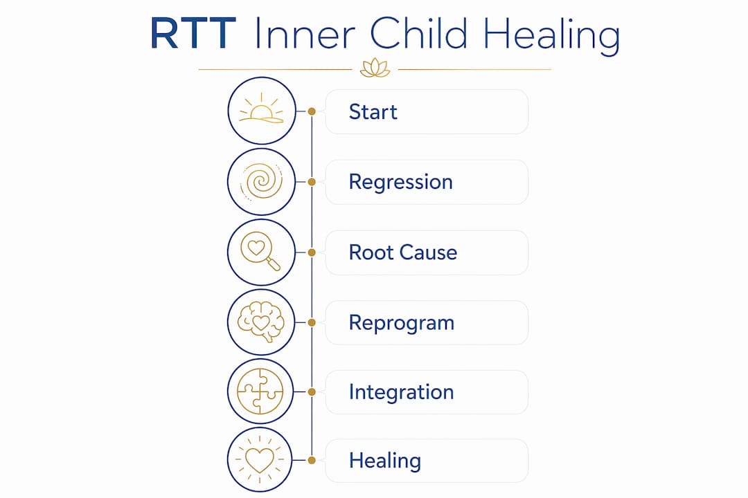 Infographic illustrating RTT inner child healing steps