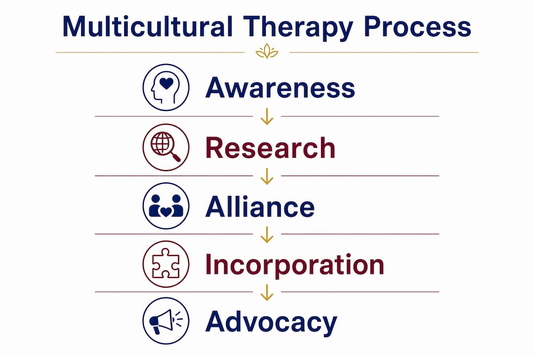 Infographic of multicultural therapy process steps
