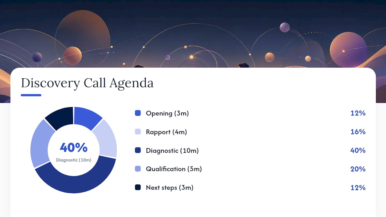 How to structure a free discovery call: agenda, timing, and boundaries — overview diagram