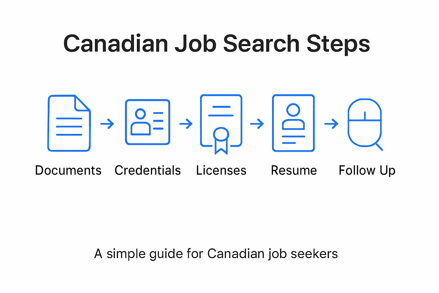 Infographic outlines Canadian job search steps