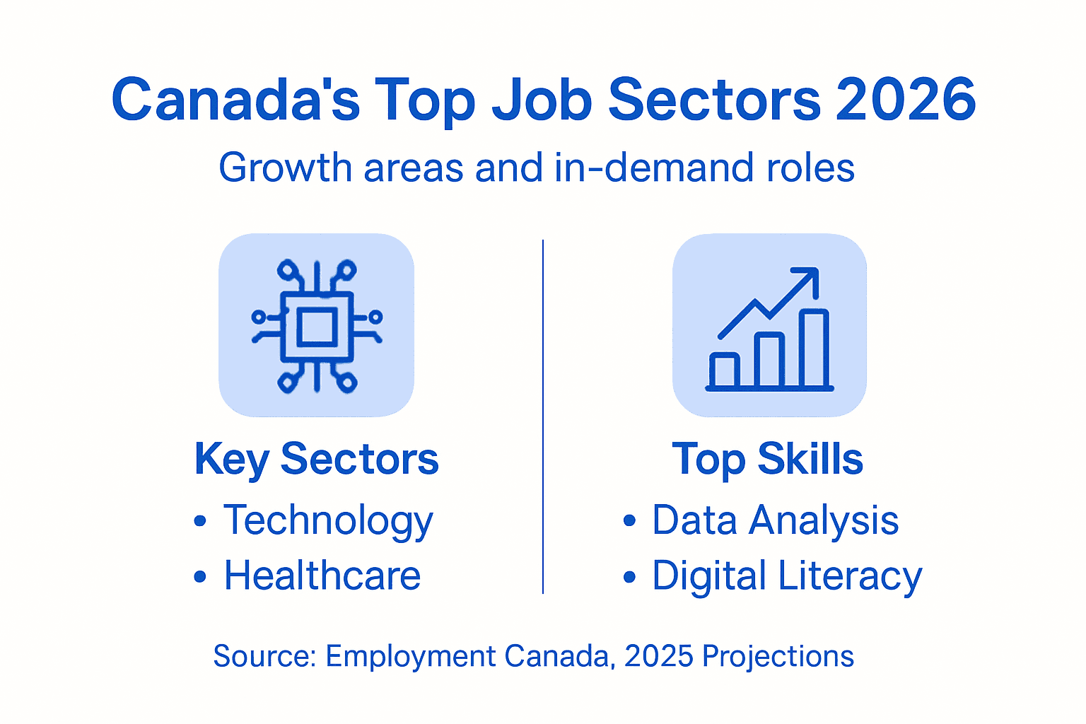 Infographic of top Canadian job sectors and skills