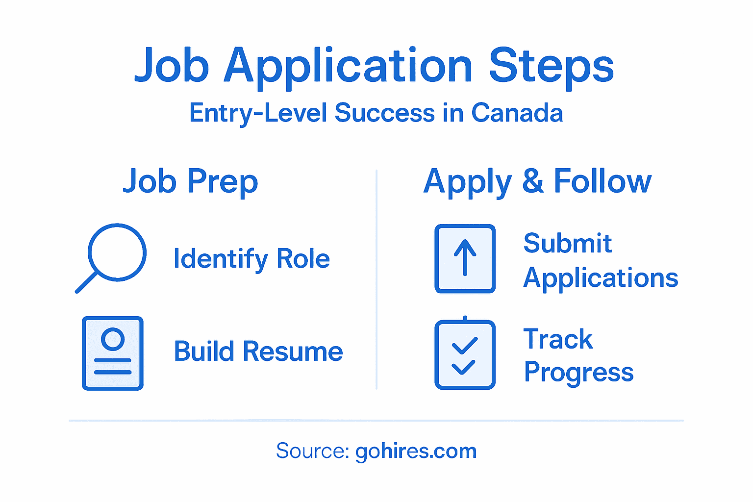 Infographic showing Canadian job workflow steps