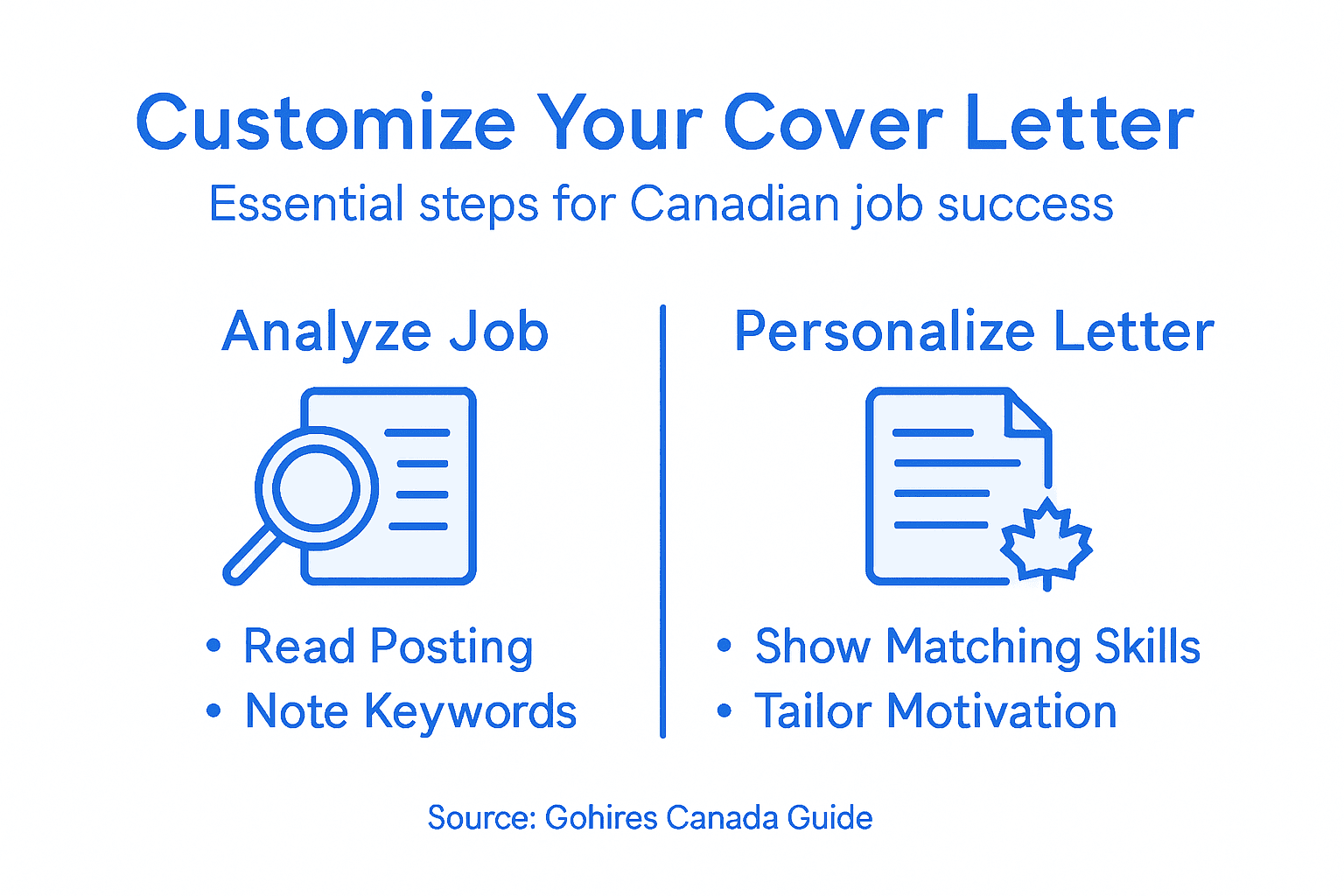 Infographic showing steps to customize cover letter