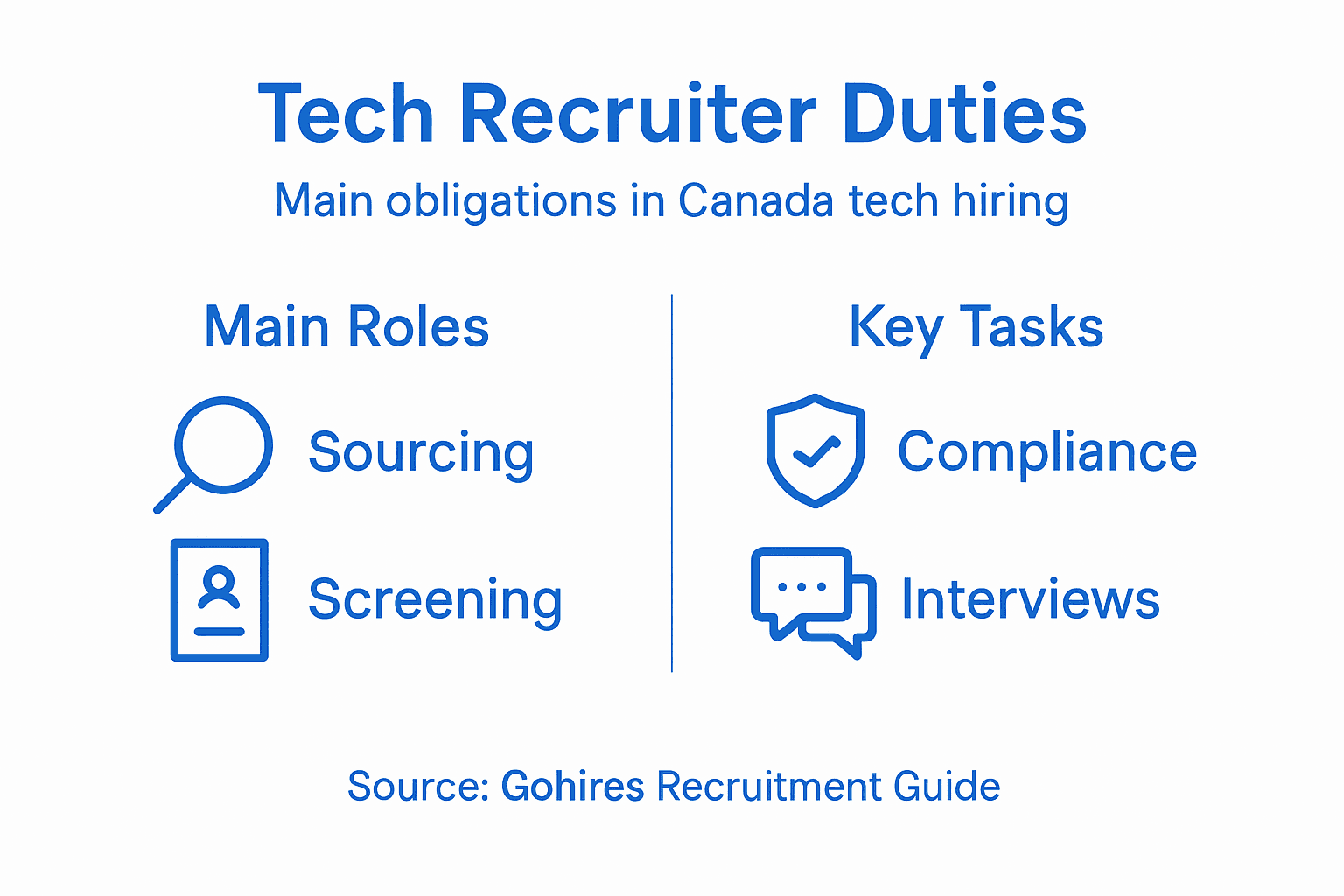 Infographic showing tech recruiter duties and tasks