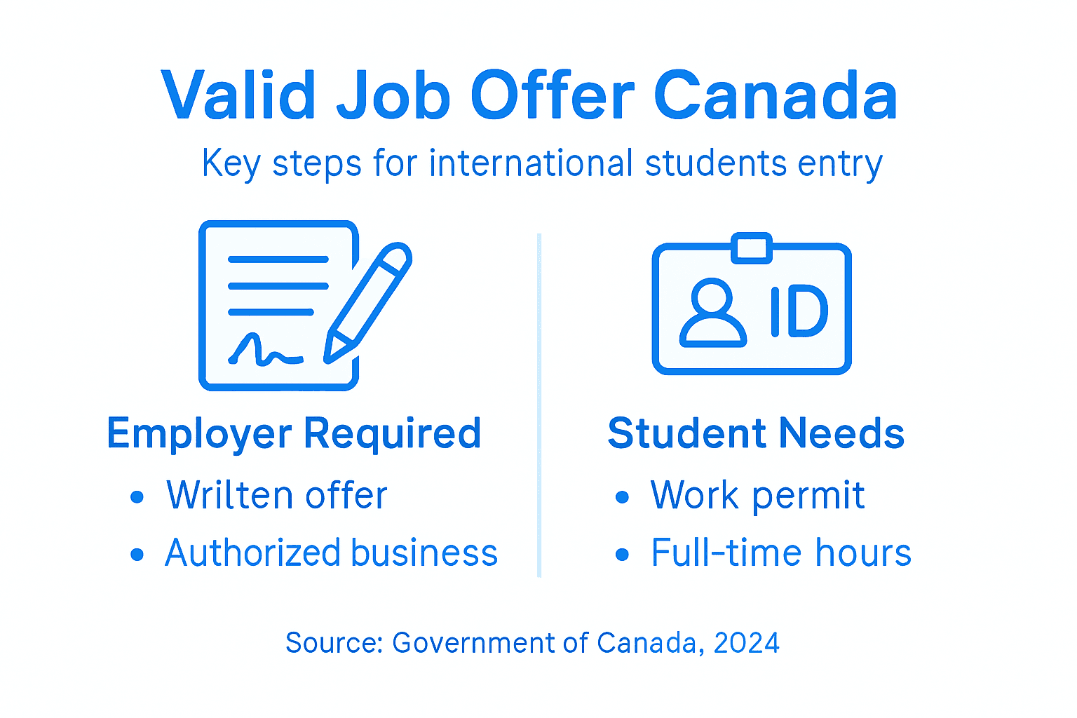 Infographic outlining valid Canadian job offer requirements