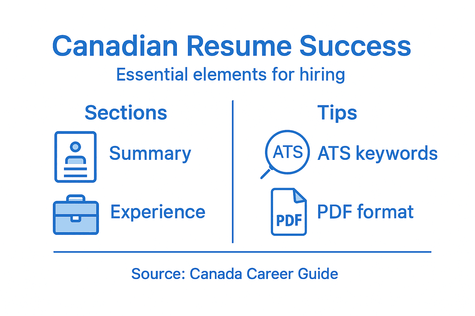 Infographic of Canadian resume key elements