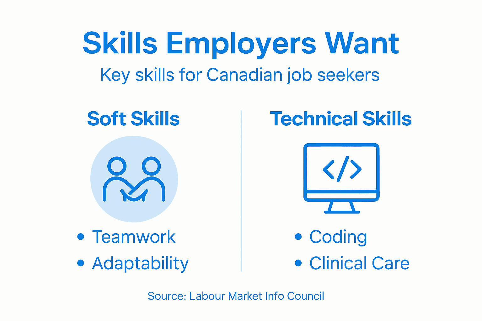 Infographic shows key skills for Canadian jobs