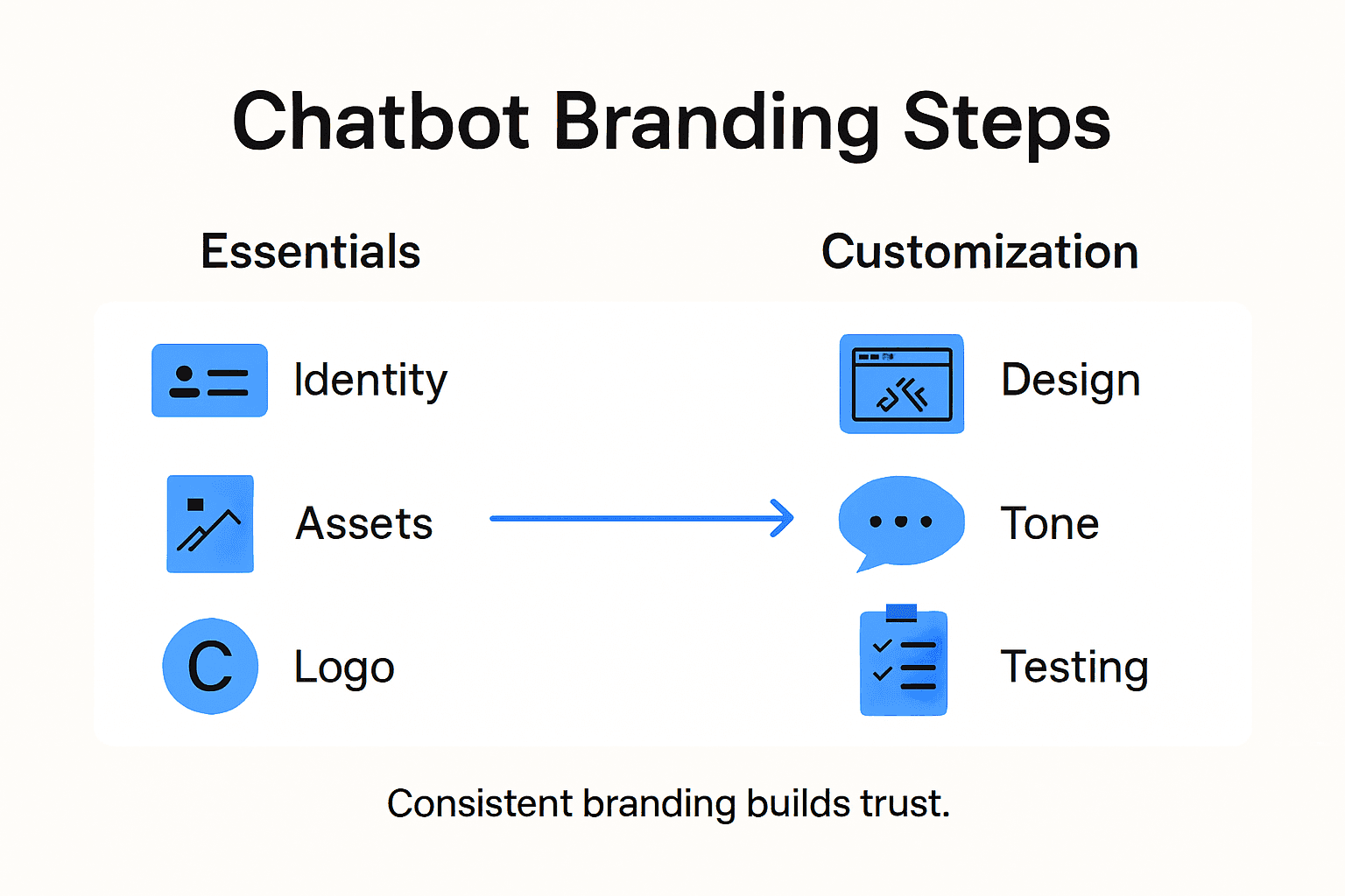 Infographic visualizing chatbot branding workflow