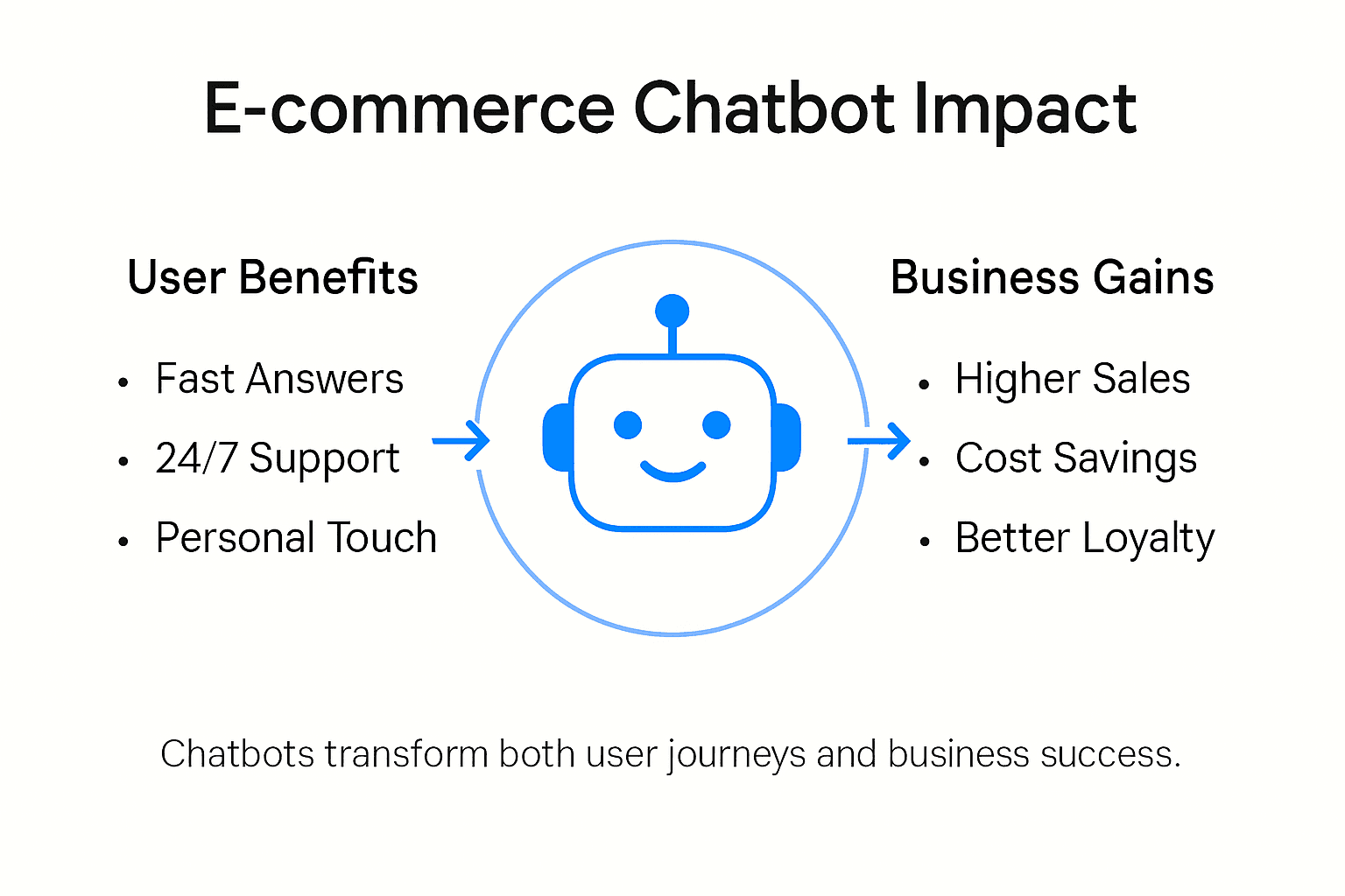 Infographic visualizing e-commerce chatbot benefits
