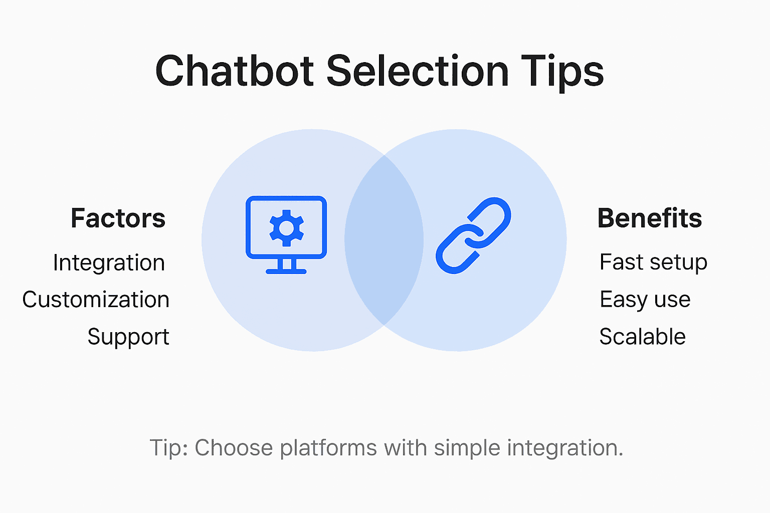 Infographic on selecting AI chatbots for startups