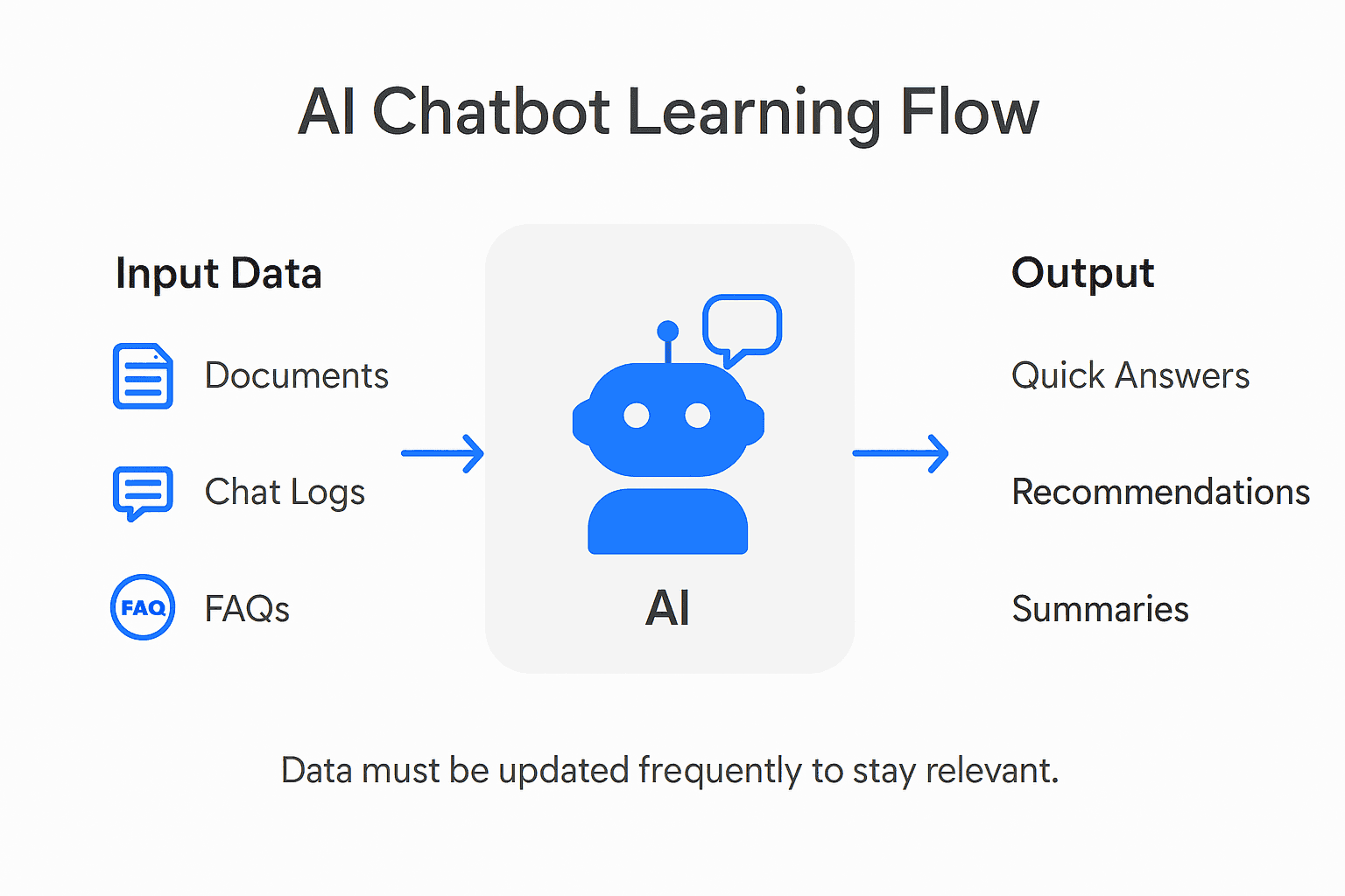 Infographic showing AI chatbot learning process