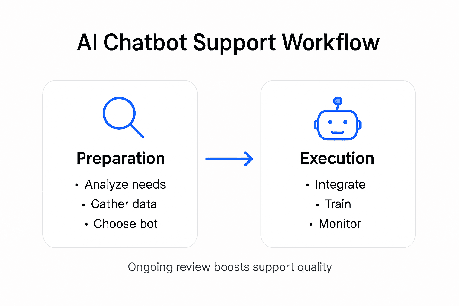 Infographic showing AI chatbot automation workflow