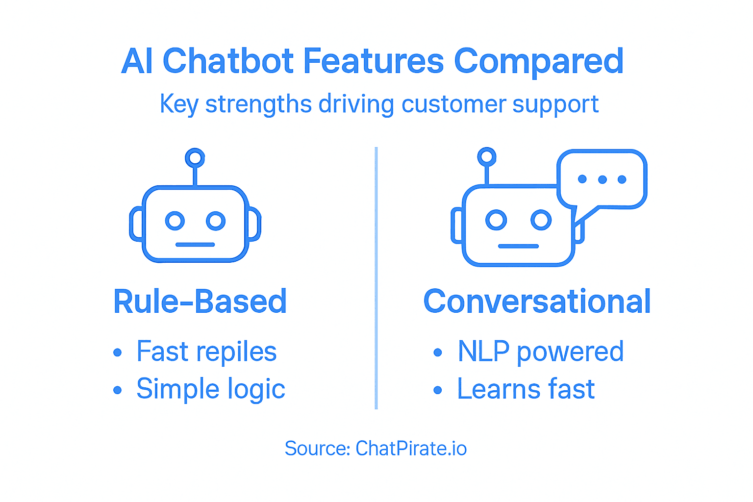 Infographic comparing chatbot feature types