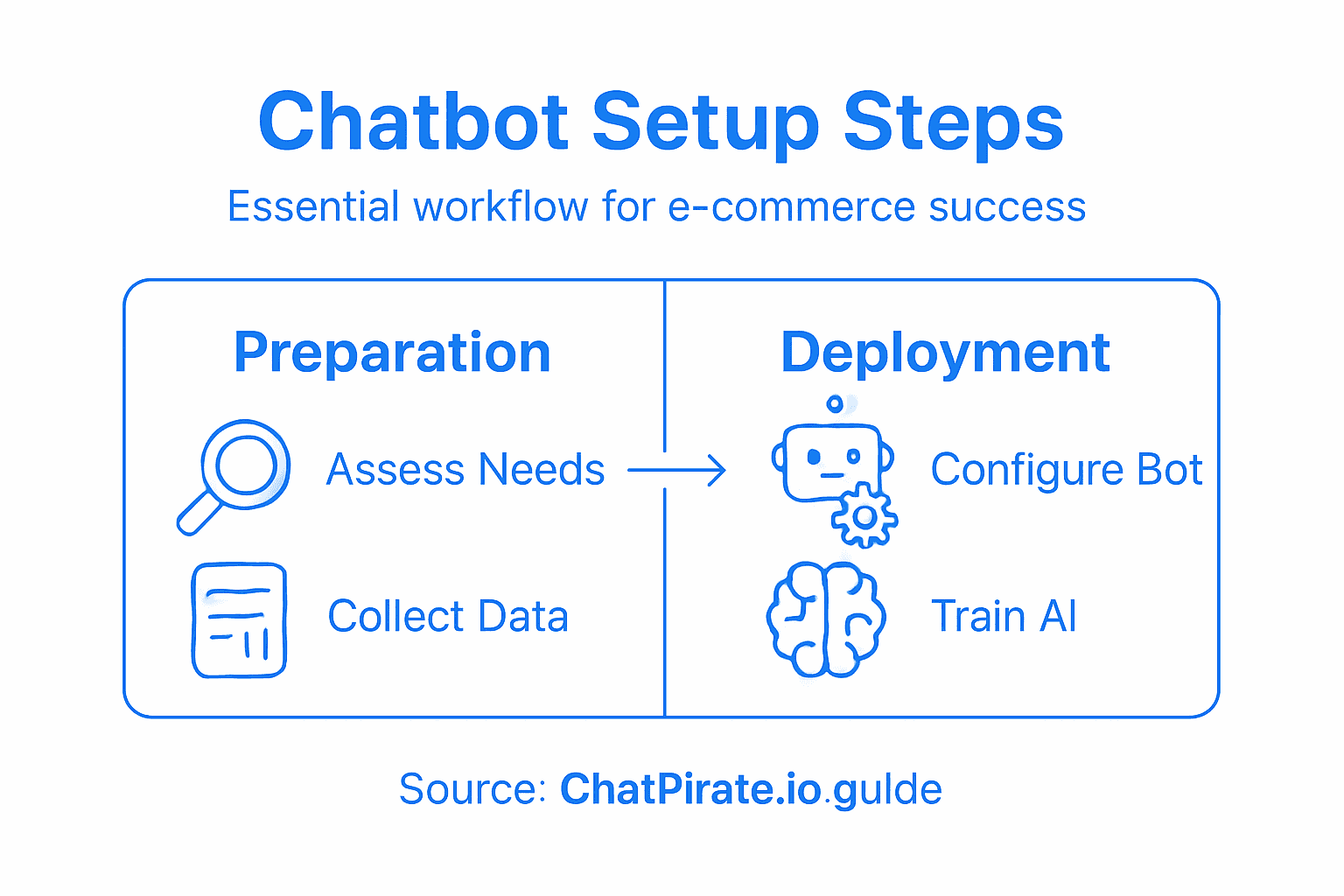 Infographic showing chatbot setup step flow