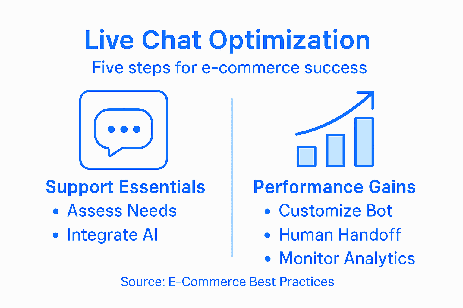 Infographic with five live chat steps