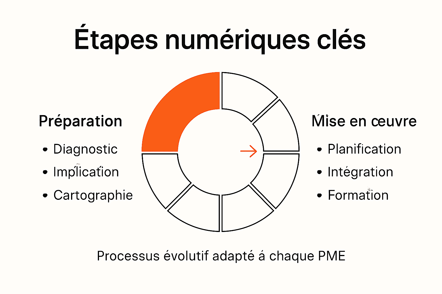 Infographie des étapes de la transformation numérique