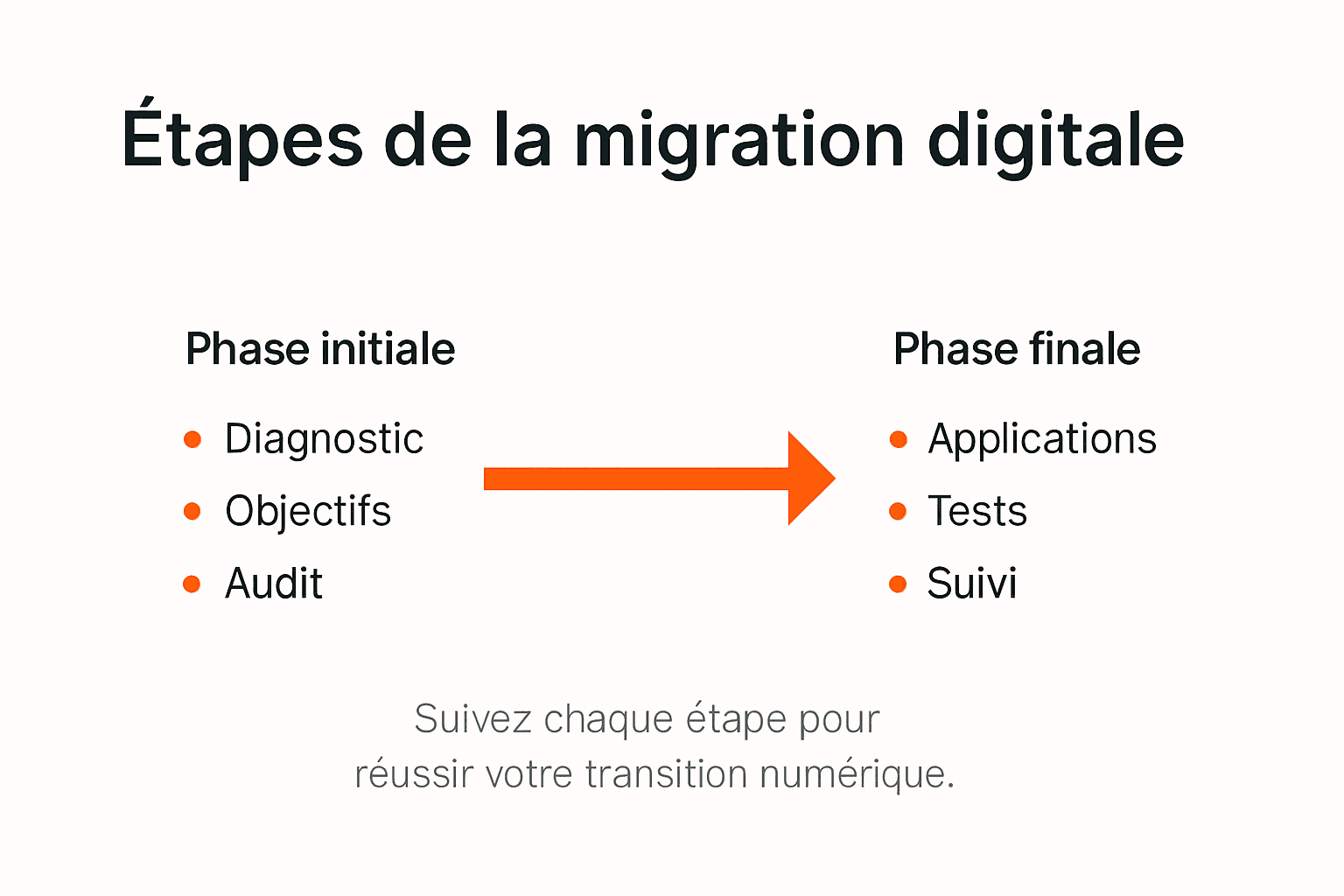 Infographie : les grandes étapes d’une transformation digitale réussie