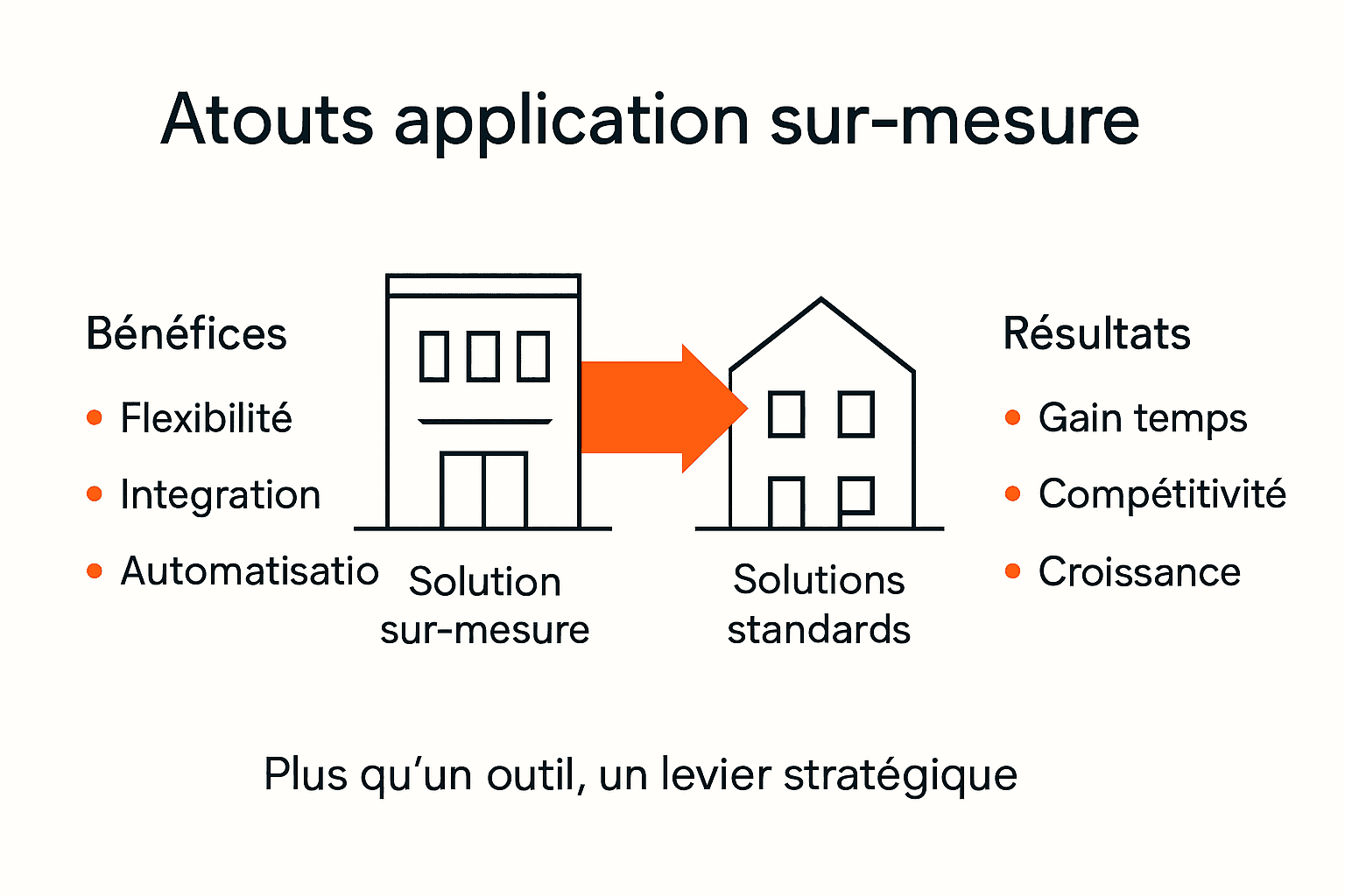 Infographie : les bénéfices d’une application sur-mesure pour les PME