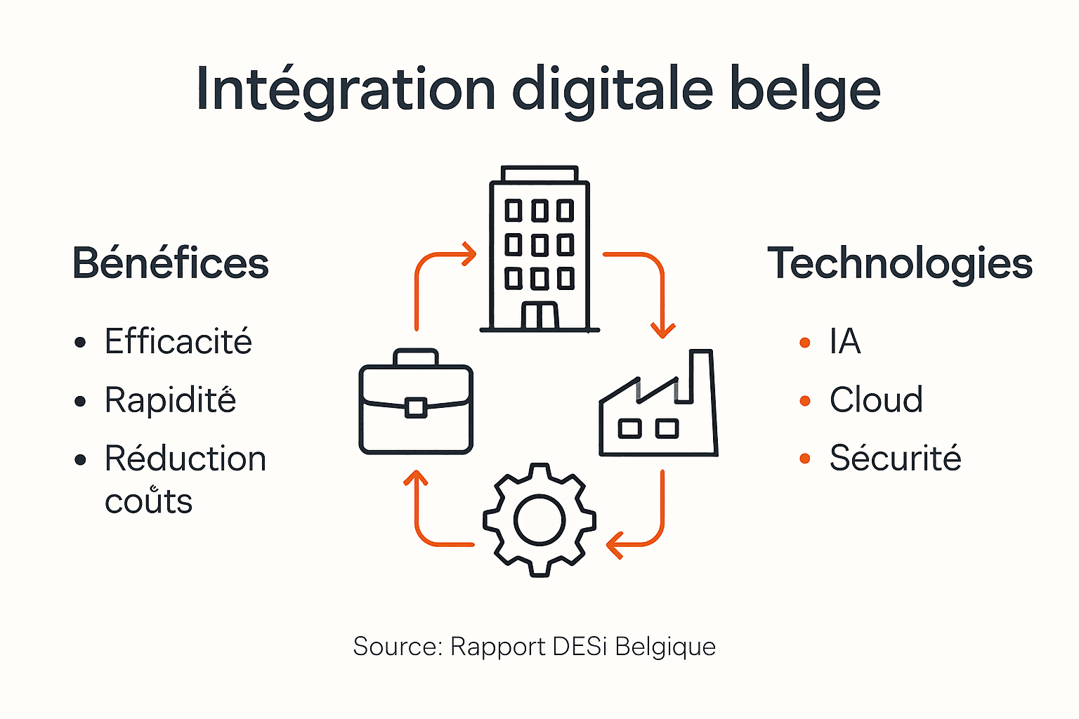 Panorama de la transformation numérique en Belgique : chiffres clés et tendances en infographie