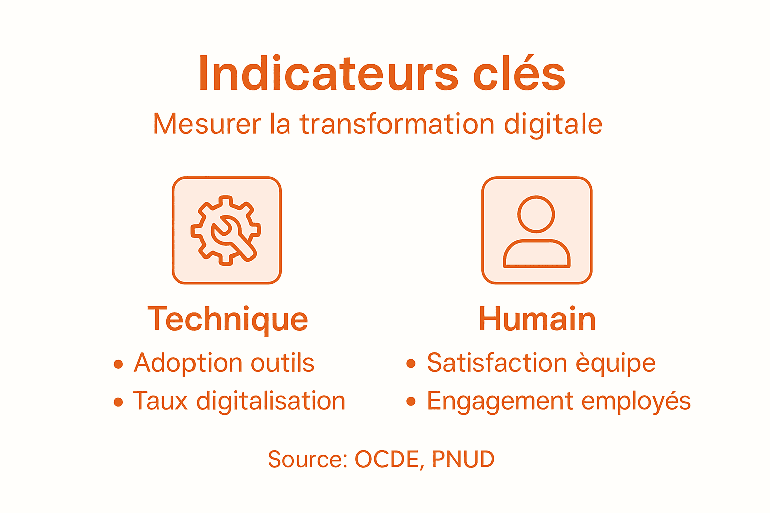 Visuel clé des principaux indicateurs de la transformation numérique