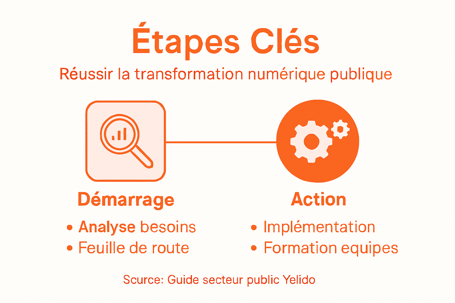 Découvrez en un clin d’œil les grandes étapes clés de la transformation digitale grâce à notre infographie.
